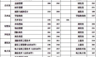 山东职业学院分数线 山东职业学院分数线